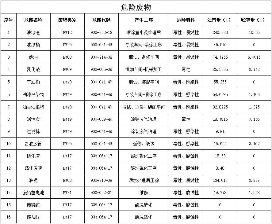 万象城在线平台2024年危险废物污染防治信息公示